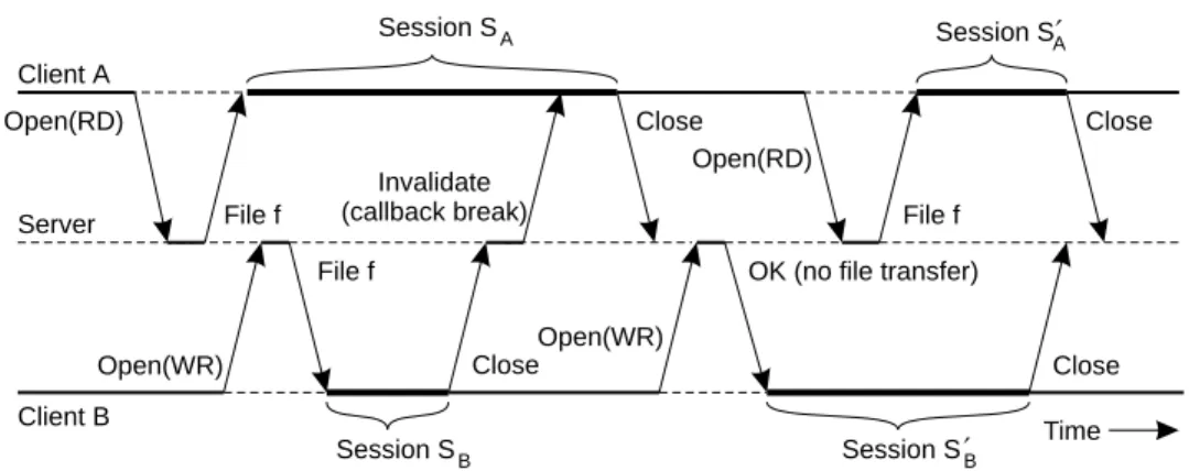 Figure 10-9. The use of local copies when opening a session in Coda.