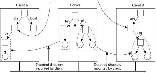 Figure 10-5. Clients in Coda have access to a single shared name space.