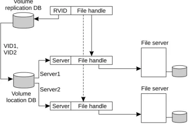 Figure 10-6. The implementation and resolution of a Coda file identifier.