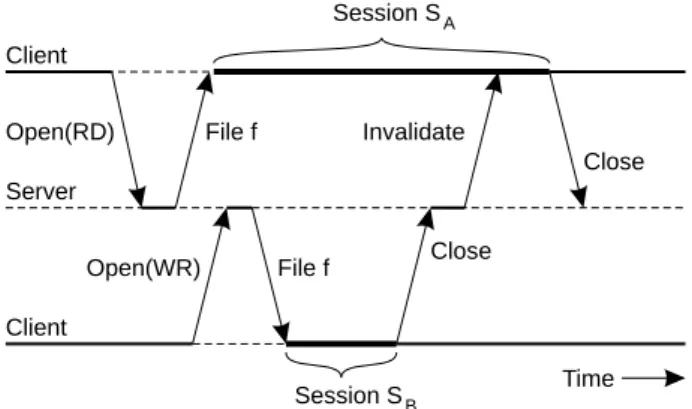 Figure 10-7. The transactional behavior in sharing files in Coda.