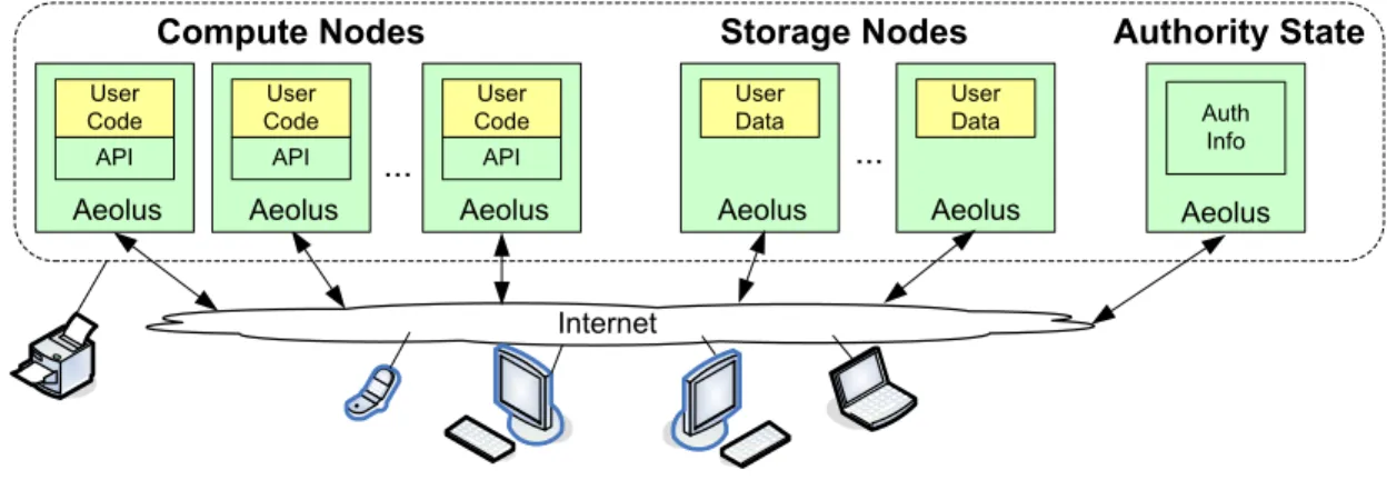 Figure 2-1: Aeolus Distributed Computing Environment
