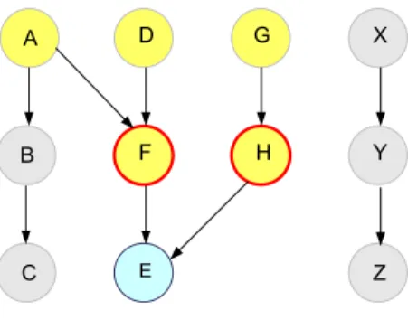 Figure 3-1: Event Dependency Graph. Predecessors of event E are highlighted in yellow; direct predecessors are contoured in red.
