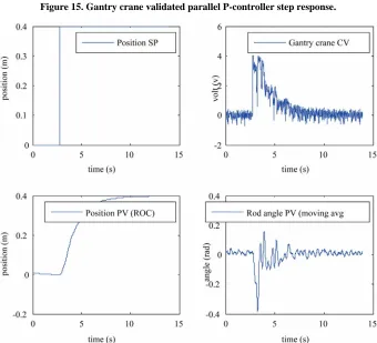 Figure 15. Gantry crane validated parallel P-controller step response. 