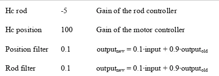 Figure 18 shows the result when a step of 0.4 is ap-plied on the position SP. Table 16 shows the performance of the controller