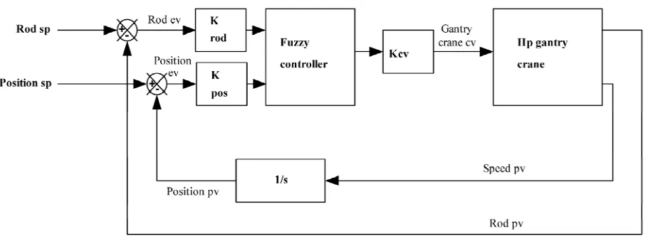 Figure 4. Block diagram of the fuzzy controller. 
