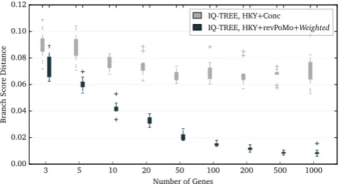 Fig. 4. A boxplot of the runtimes of the concatenation approach (IQ-TREE,ofvPoMoHKYwere performed