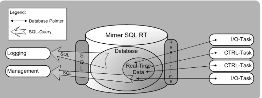 Figure  1 : Overview of the Mimer SQL Real-Time Edition API's 