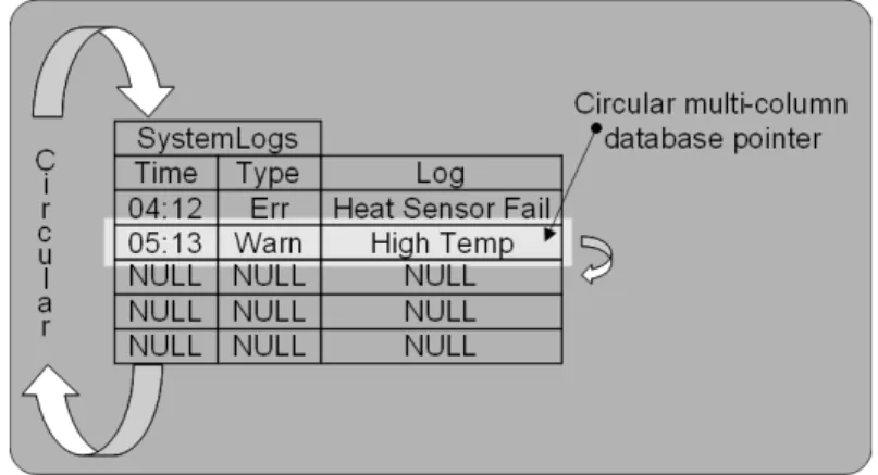 Figure  2 : A multirow multicolumn database pointer used in a logging table 