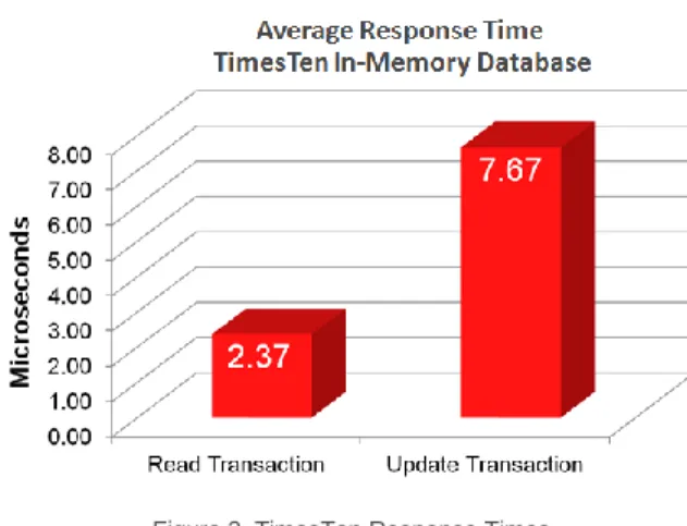 Figure 2. TimesTen Response Times 