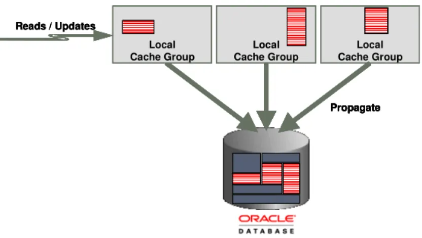 Figure 6. Update Propagation for Updatable Local Cache Groups 