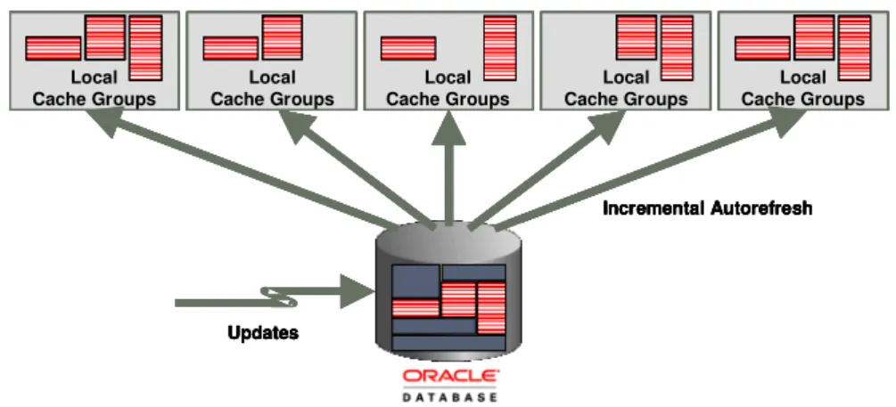 Figure 7. Incremental Autorefresh of Read-Only Local Cache Groups