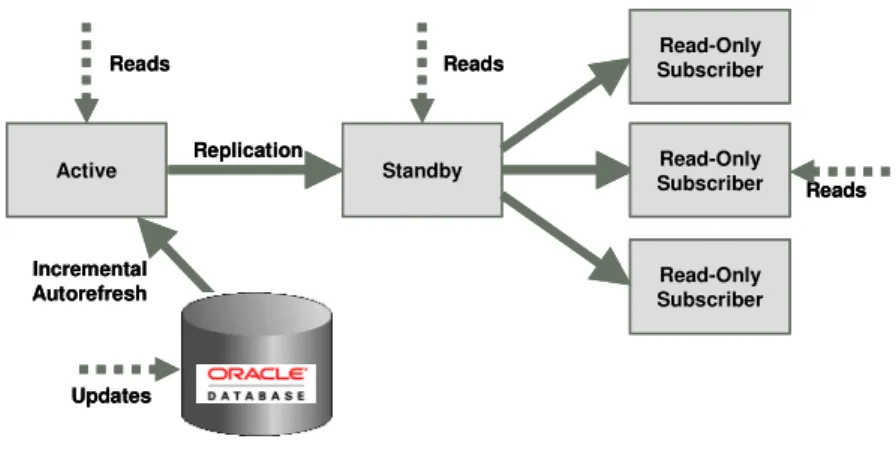 Figure 8. Read-Only Cache Groups Using Active-Standby Pair Configuration 