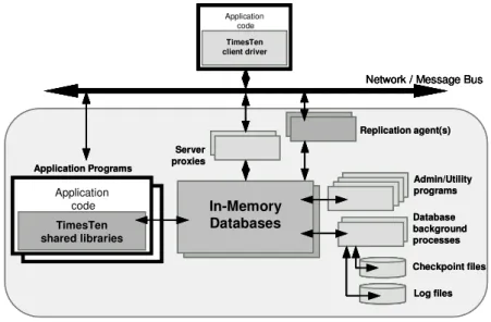 Figure 1. TimesTen Architecture 