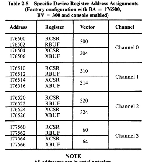 Table 2-4 General Device Register Address Assignments (General configuration with console selected) 