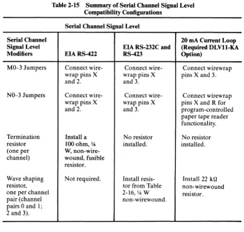 Table 2-15 Sununary of Serial Channel Signal Level Compatibility Configurations 