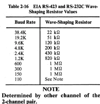 Table 2-16 EIA RS-423 and RS-232C Wave-Shaping Resistor Values 
