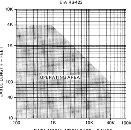 Figure 2-12 Baud Rate vs Cable Length 