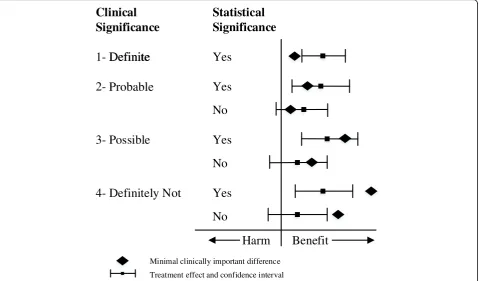 Fig. 1 Relationship between clinical significance and statistical significance (adapted from Man-Son-Hing, et al.) [10]