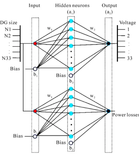 Figure 2. ANN RBF network structure. 