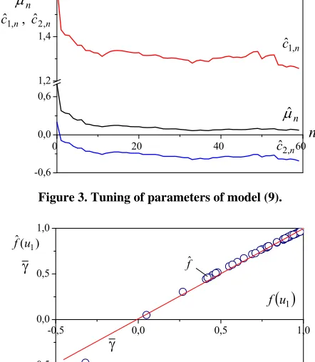 Figure 3. Tuning of parameters of model (9). 