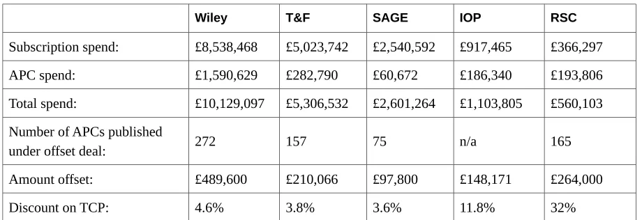 Table 8: The value of publishers’ offset agreements compared