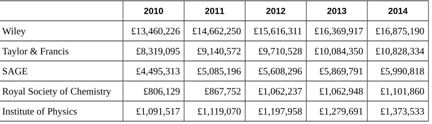 Table 1: Subscription expenditure of UK HEIs with five publishers, 2010-14
