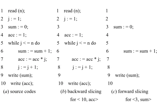 Figure 2. Examples of forward slicing and backward slicing. 