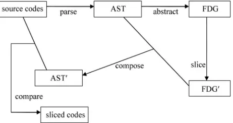 Figure 4. Program slicing framework for WS identification. 