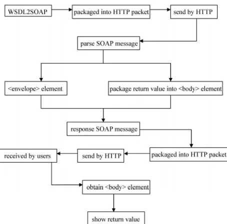 Figure 21. An example response SOAP message. 