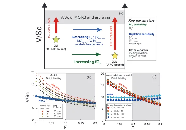 Figure 4 (a) Conceptual effect of depletion and oxidation on V/Sc ratios from two hypotheti-cal spinel peridotite sources