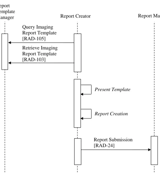 Figure 33.4.2.2.2-1: Template Import Process Flow in MRRT Profile 