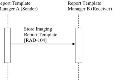 Figure 33.4.2.3.2-1: Template Migration Process Flow in MRRT Profile 
