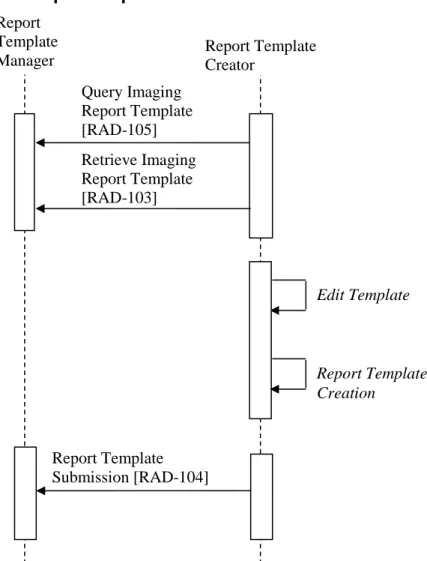 Figure 33.4.2.4.2-1: Build Template Process Flow in MRRT Profile 