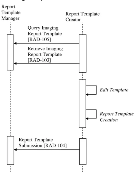 Figure 33.4.2.5.2-1: Manage Template Process Flow in MRRT Profile 