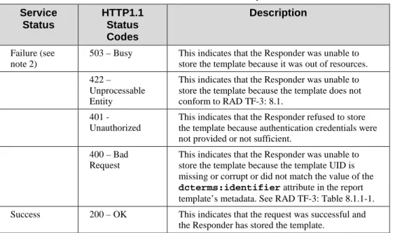 Table 4.104.4.1.3-1: HTTP Responses  Service  Status  HTTP1.1 Status  Codes  Description  Failure (see  note 2) 