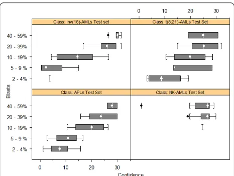 Figure 3 Box plots of the confidence levels for the classassignment of the APL, t(8;21)-AML, inv(16)-AML and NK-AMLTest Set samples according to their leukemic blast load