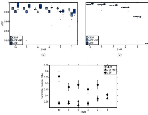 Figure 5. Effects on modelling performance and parameter number caused by choice of ﬁtness function during GEP training for artiﬁcialnoisy data generated by Eq