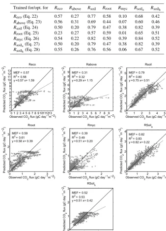 Table 4. Average validation MEF performance for all extracted model structures when re-optimized against all other respiration CO2 ﬂuxobservations.
