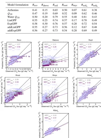 Table 5. Average validation MEF performance for CMA-ES optimized selected literature model formulations when compared with respira-tion CO2 ﬂux observations.