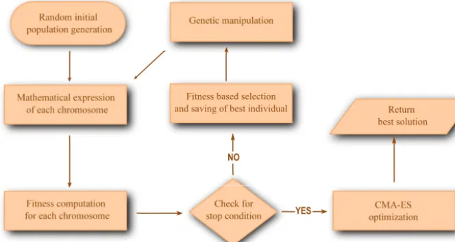 Figure 2. The work ﬂow used in solving symbolic regression problems with GEP. The process of evolving an optimal solution from ob-servations starts with randomly generating a set number of evolution individuals called chromosomes