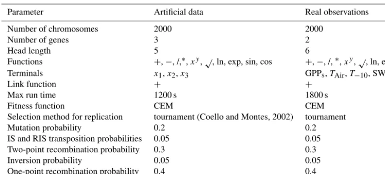 Table 1. GEP settings.