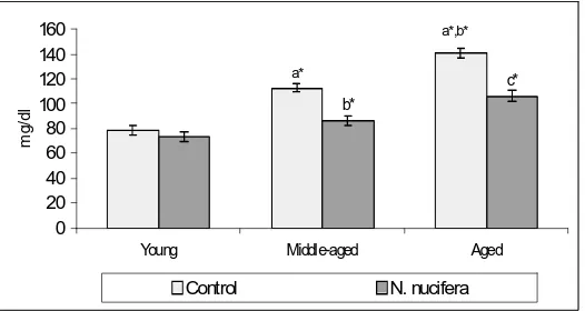 Figure 1. Effect of and Statistical significance: vs. middle-aged treated and aged control; N