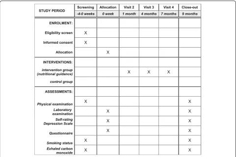 Fig. 2 Schedule of enrollment, interventions, and assessments
