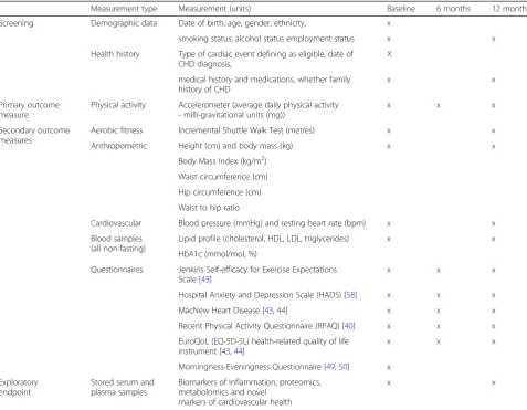 Table 1 Screening, primary and secondary outcome measures