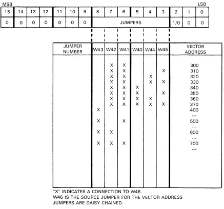 Table 2-2 Vector Address Selection 