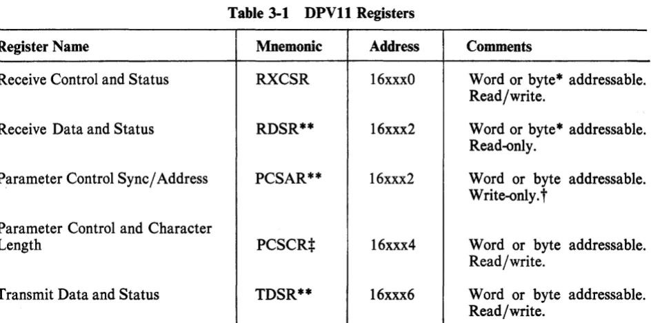Table 3-1 DPVll Registers 
