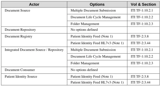 Table 10.2-1b XDS.b - Actors and Options 