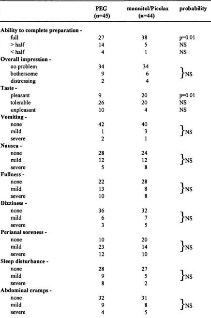 TABLE 11 Patients experience of bowel preparation