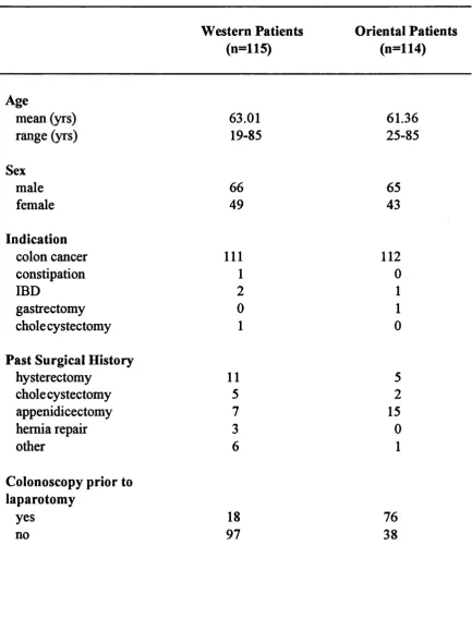 TABLE 1Details of Western and Oriental patients undergoing laparotomy.