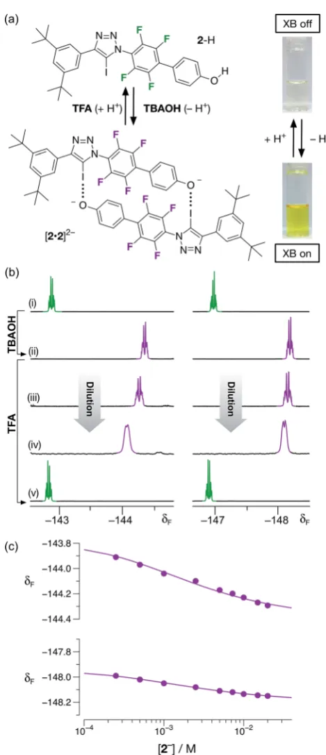 Fig. 6(a) The monomer/dimer state of(298 K, CDachanging the protonation state of the phenolic oxygen atom byaddition of 2 can be controlled by TBAOH or TFA